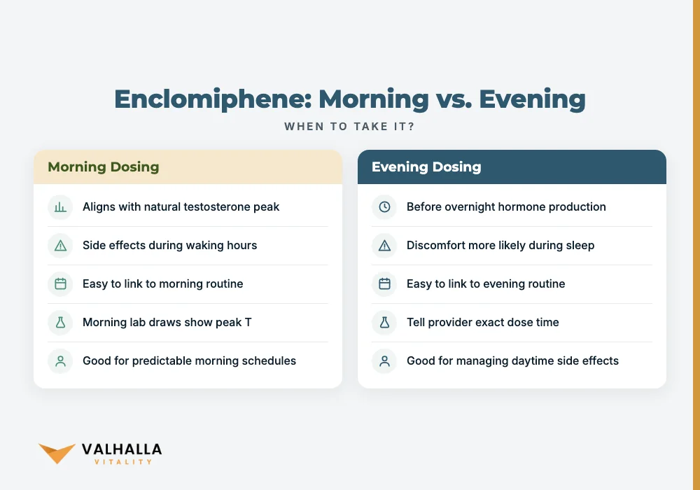Enclomiphene: Morning vs. Evening