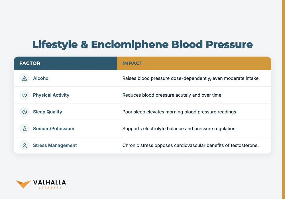 Lifestyle & Enclomiphene Blood Pressure