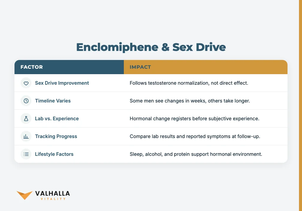 Enclomiphene & Sex Drive
