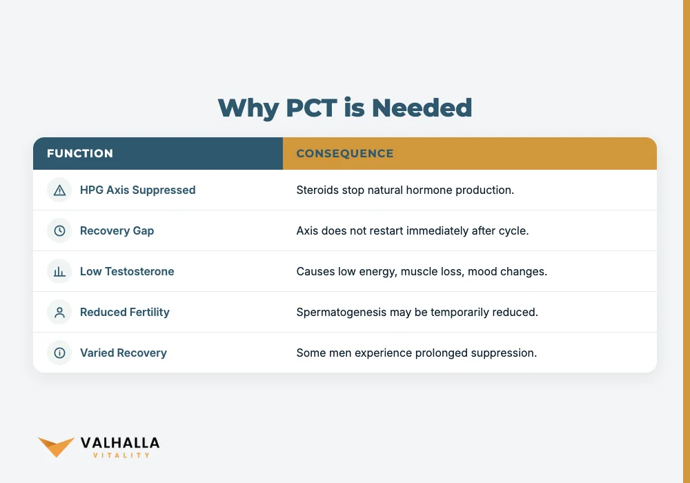 Why PCT is Needed