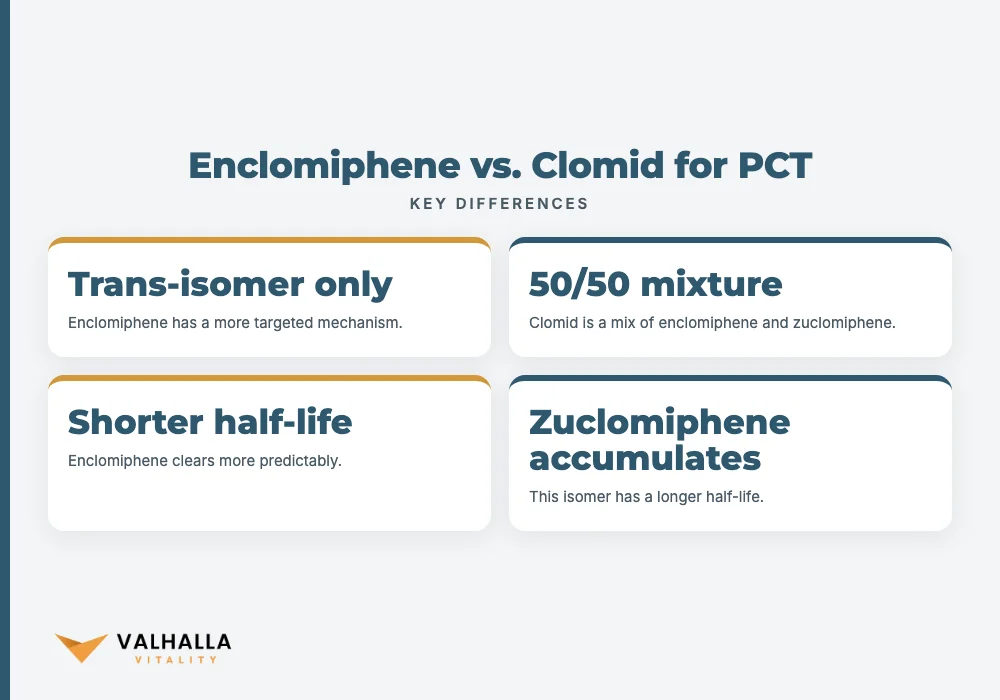 Enclomiphene vs. Clomid for PCT