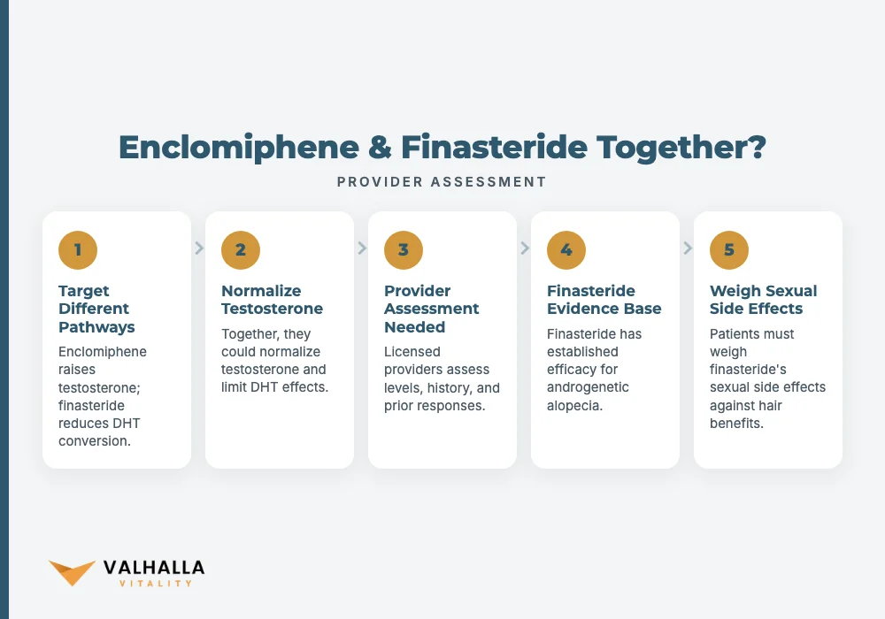Enclomiphene & Finasteride Together?