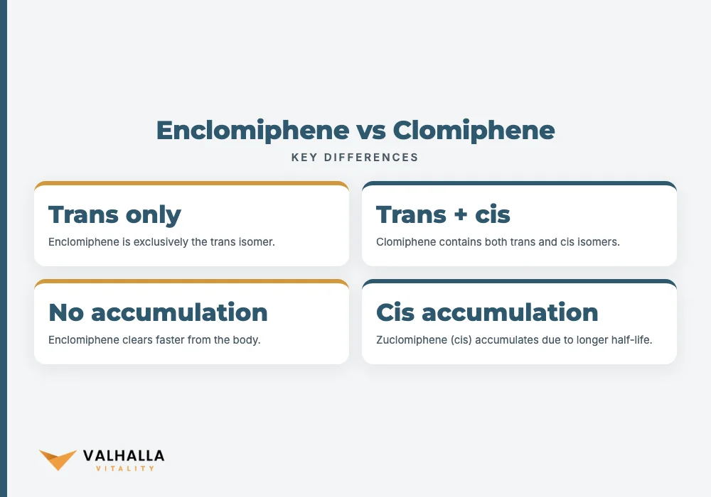 Enclomiphene vs Clomiphene
