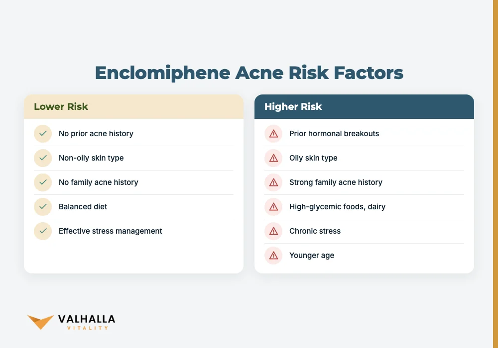 Enclomiphene Acne Risk Factors