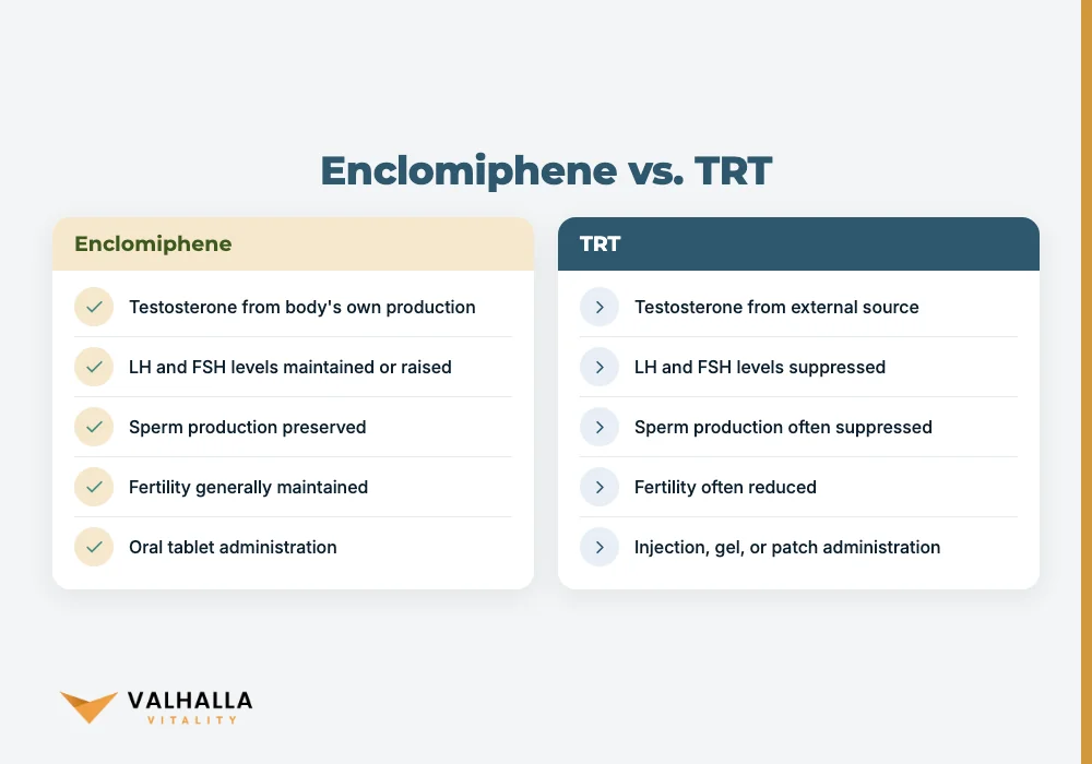 Enclomiphene vs. TRT