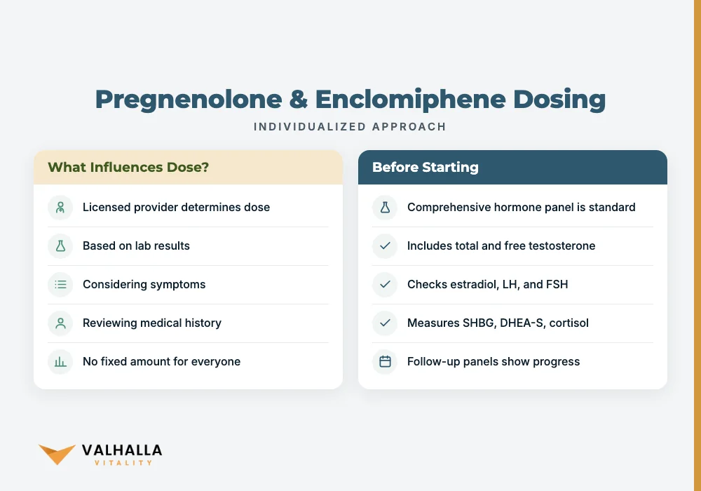 Pregnenolone & Enclomiphene Dosing