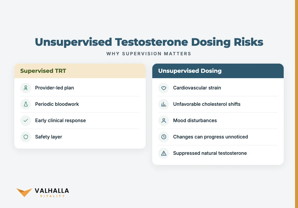 Unsupervised Testosterone Dosing Risks